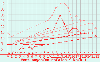 Courbe de la force du vent pour Evenstad-Overenget