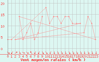 Courbe de la force du vent pour Fribourg (All)