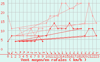 Courbe de la force du vent pour Aix-la-Chapelle (All)