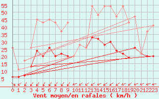 Courbe de la force du vent pour Rnenberg