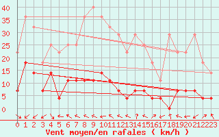 Courbe de la force du vent pour Oravita