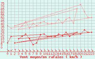 Courbe de la force du vent pour Vinars