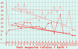 Courbe de la force du vent pour Crap Masegn