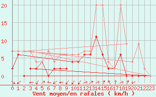 Courbe de la force du vent pour Ulrichen