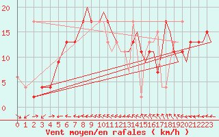 Courbe de la force du vent pour Huesca (Esp)