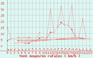 Courbe de la force du vent pour Locarno (Sw)
