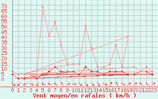 Courbe de la force du vent pour Supuru De Jos