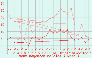 Courbe de la force du vent pour Giswil