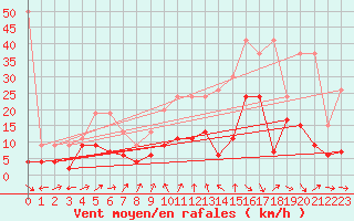 Courbe de la force du vent pour Naluns / Schlivera