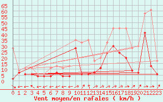 Courbe de la force du vent pour Sion (Sw)