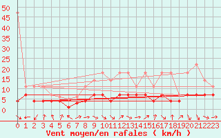 Courbe de la force du vent pour Bad Lippspringe