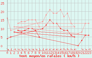 Courbe de la force du vent pour Solenzara - Base arienne (2B)