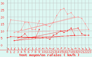 Courbe de la force du vent pour Tours (37)