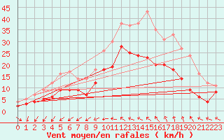 Courbe de la force du vent pour Nantes (44)