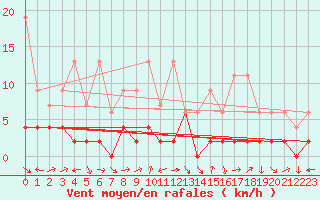 Courbe de la force du vent pour Robiei