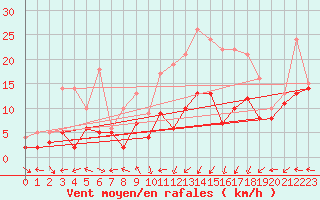 Courbe de la force du vent pour Metz-Nancy-Lorraine (57)