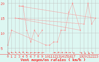 Courbe de la force du vent pour Ponza