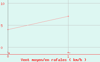 Courbe de la force du vent pour Moruya