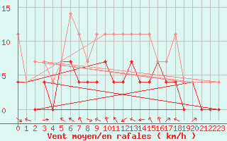 Courbe de la force du vent pour Genthin
