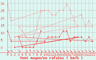 Courbe de la force du vent pour Predeal