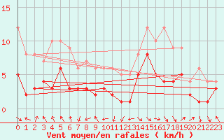 Courbe de la force du vent pour Wernigerode