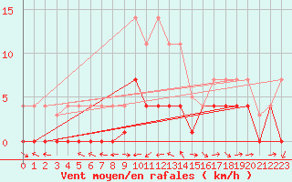 Courbe de la force du vent pour Andjar