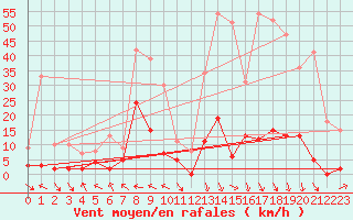 Courbe de la force du vent pour Villar-d