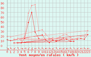 Courbe de la force du vent pour Ile Rousse (2B)