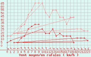 Courbe de la force du vent pour Ritsem
