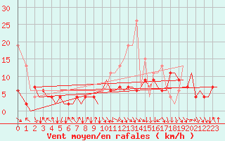 Courbe de la force du vent pour Zurich-Kloten