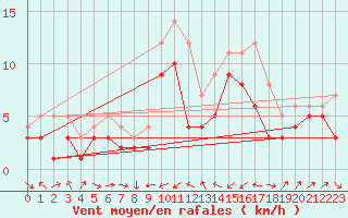 Courbe de la force du vent pour Gottfrieding