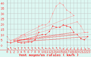 Courbe de la force du vent pour Caen (14)