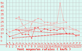 Courbe de la force du vent pour Tarbes (65)