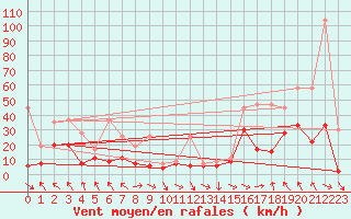 Courbe de la force du vent pour Bouveret