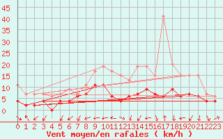 Courbe de la force du vent pour Cognac (16)