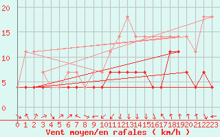 Courbe de la force du vent pour Ocna Sugatag