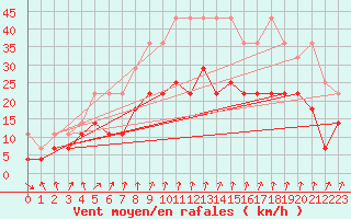 Courbe de la force du vent pour Lahr (All)