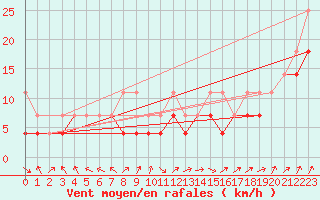 Courbe de la force du vent pour Aix-la-Chapelle (All)