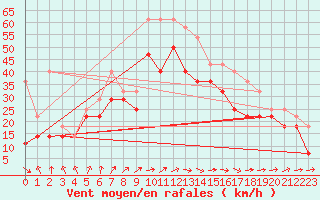 Courbe de la force du vent pour Hanko Tulliniemi