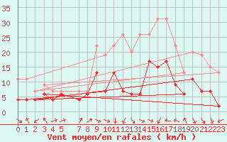 Courbe de la force du vent pour Dole-Tavaux (39)
