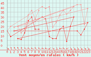 Courbe de la force du vent pour Monte Generoso