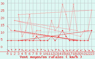 Courbe de la force du vent pour Kempten