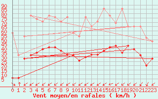 Courbe de la force du vent pour Robbia