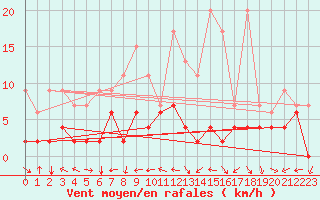 Courbe de la force du vent pour Schiers