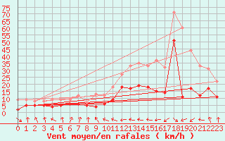 Courbe de la force du vent pour Toulouse-Blagnac (31)