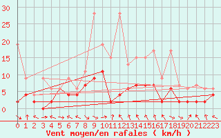 Courbe de la force du vent pour Egolzwil