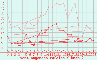 Courbe de la force du vent pour Evolene / Villa