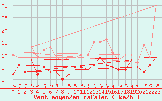 Courbe de la force du vent pour Chambry / Aix-Les-Bains (73)