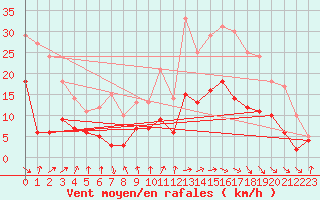 Courbe de la force du vent pour Biarritz (64)