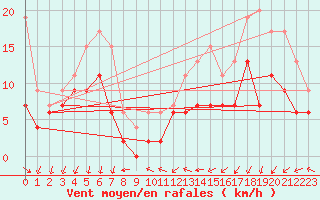 Courbe de la force du vent pour Mcon (71)